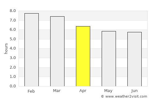 Salvador average rain in April