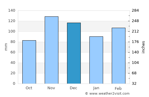 Salvador average rain in December