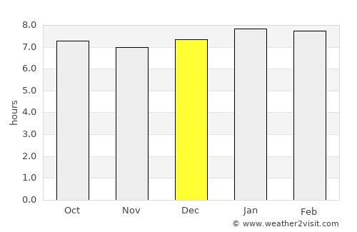 Salvador average rain in December