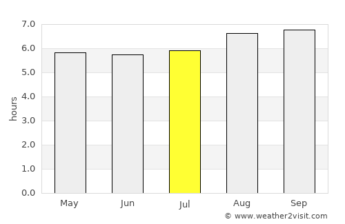 Salvador average rain in July