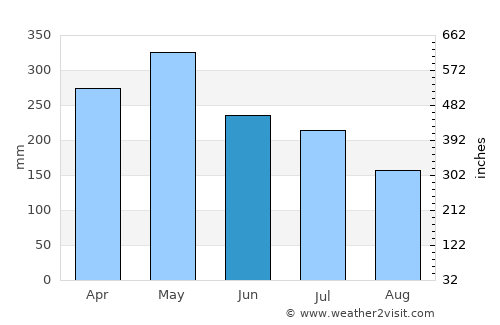 Salvador average rain in June