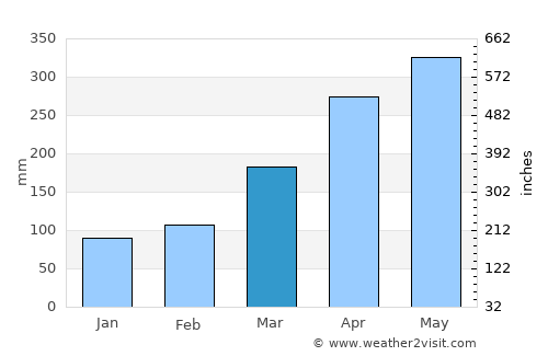 Salvador average rain in March