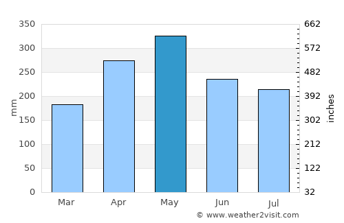 Salvador average rain in May