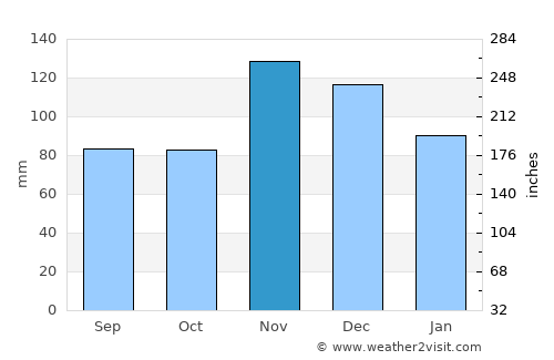 Salvador average rain in November