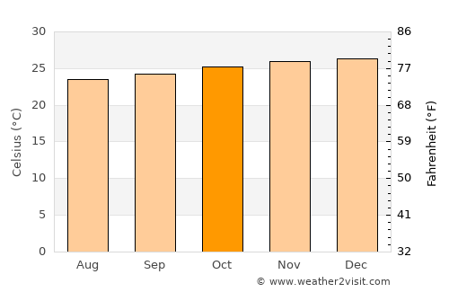Salvador average temperature in October
