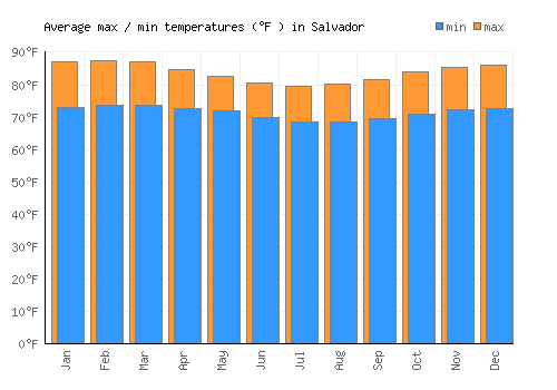 Salvador average minimum / maximum temperatures (Fahrenheit)