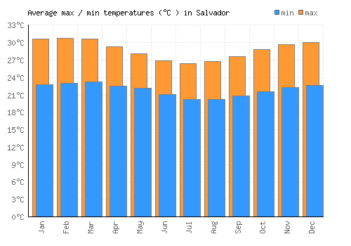 Salvador average minimum / maximum temperatures (Celsius)