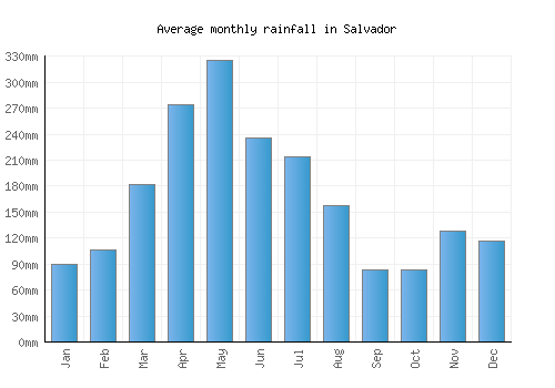 Salvador monthly rainfall chart (mm)