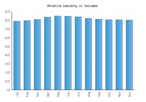 Salvador relative humidity averages