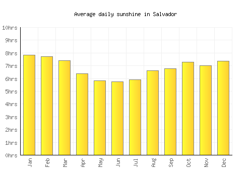 Salvador average daily sunshine chart