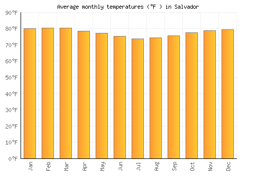 Salvador average temperature chart (Fahrenheit)