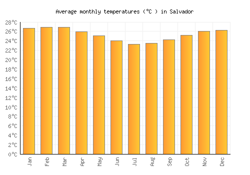 Salvador average temperature chart (Celsius)