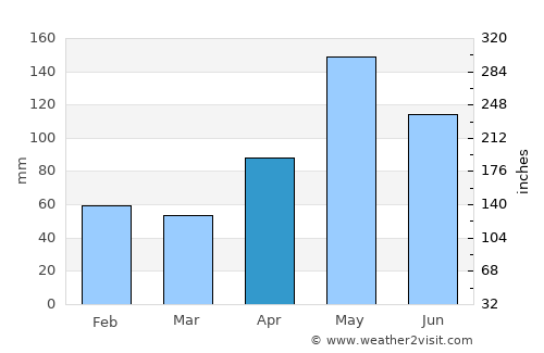 Salvaleón de Higüey average rain in April
