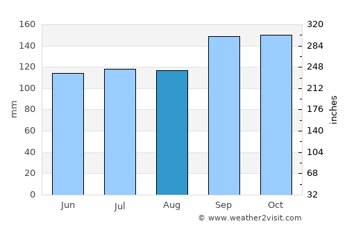 Salvaleón de Higüey average rain in August