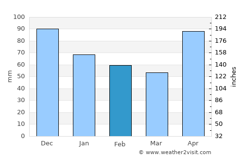 Salvaleón de Higüey average rain in February