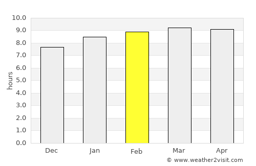 Salvaleón de Higüey average rain in February