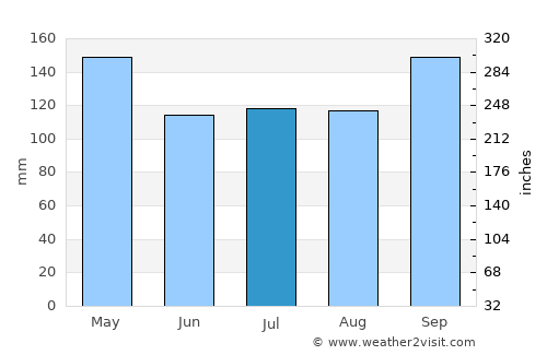 Salvaleón de Higüey average rain in July