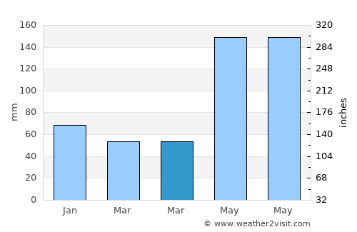 Salvaleón de Higüey average rain in March