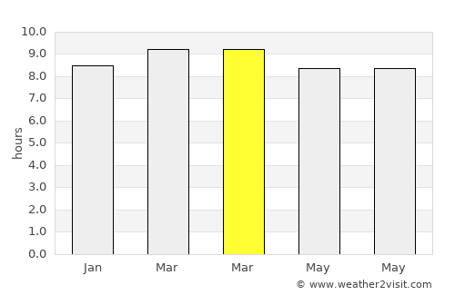 Salvaleón de Higüey average rain in March