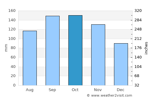 Salvaleón de Higüey average rain in October