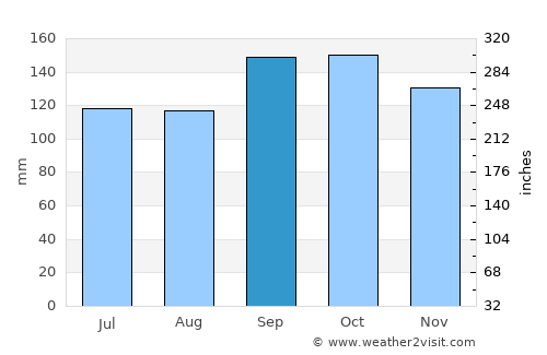 Salvaleón de Higüey average rain in September