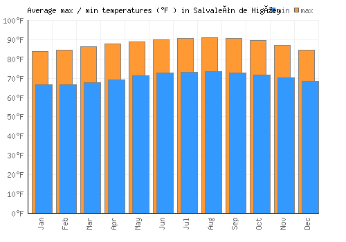 Salvaleón de Higüey average minimum / maximum temperatures (Fahrenheit)