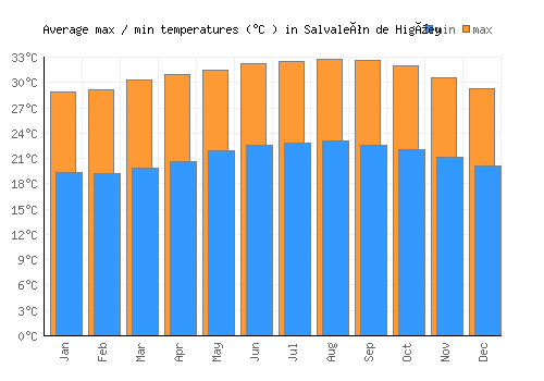 Salvaleón de Higüey average minimum / maximum temperatures (Celsius)