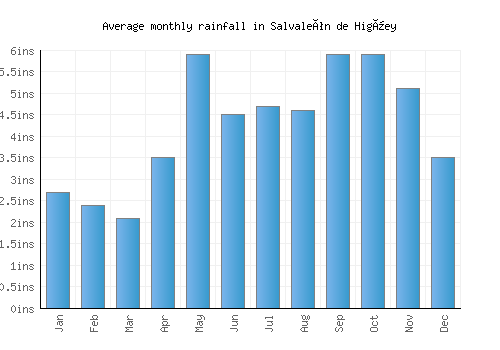Salvaleón de Higüey monthly rainfall chart (inches)