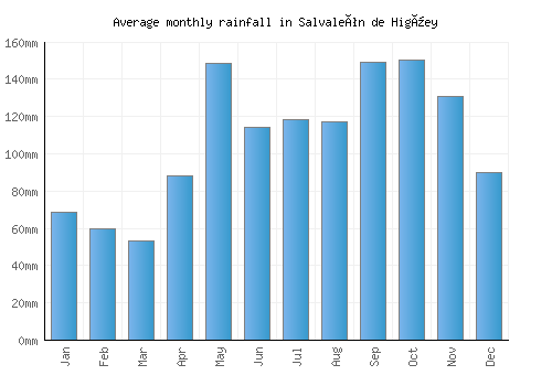 Salvaleón de Higüey monthly rainfall chart (mm)