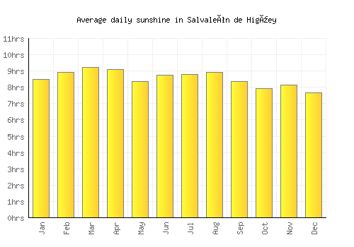 Salvaleón de Higüey average daily sunshine chart