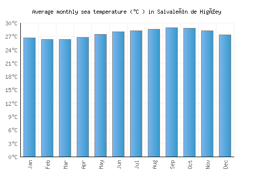 Salvaleón de Higüey average sea temperature chart (Celsius)