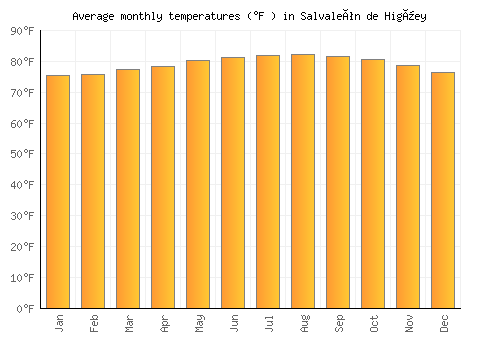 Salvaleón de Higüey average temperature chart (Fahrenheit)
