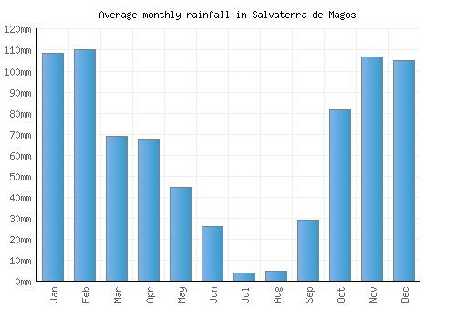 Salvaterra de Magos monthly rainfall chart (mm)