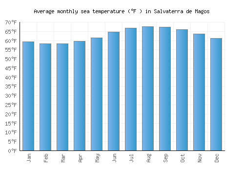 Salvaterra de Magos average sea temperature chart (Fahrenheit)