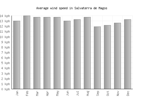 Salvaterra de Magos average winspeed by month (km/h)