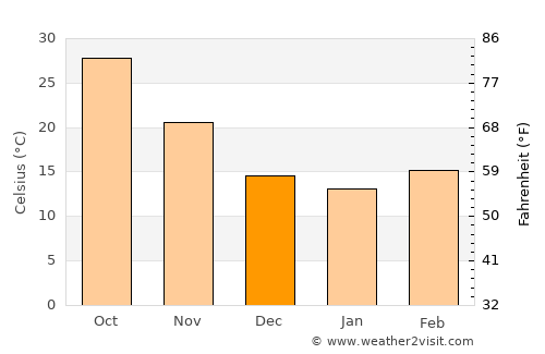Salwá average temperature in December