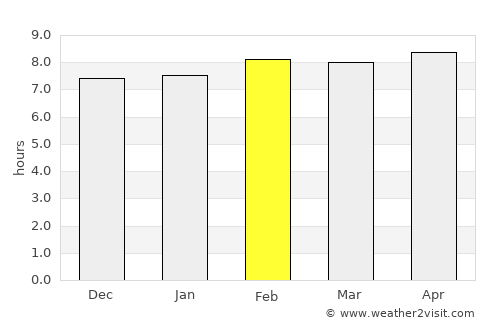 Salwá average rain in February