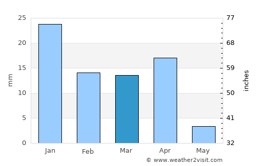 Salwá average rain in March