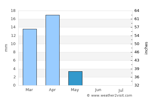 Salwá average rain in May