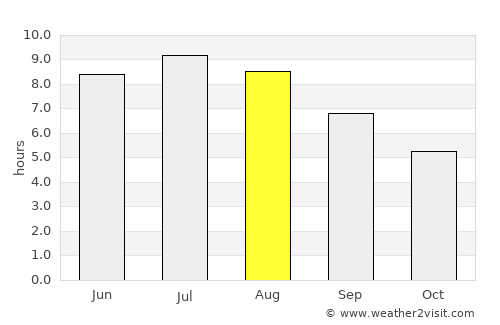 Sály average rain in August