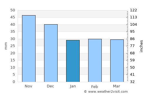 Sály average rain in January