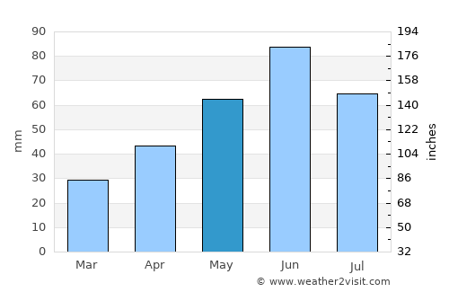 Sály average rain in May