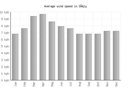 Sály average winspeed by month (km/h)