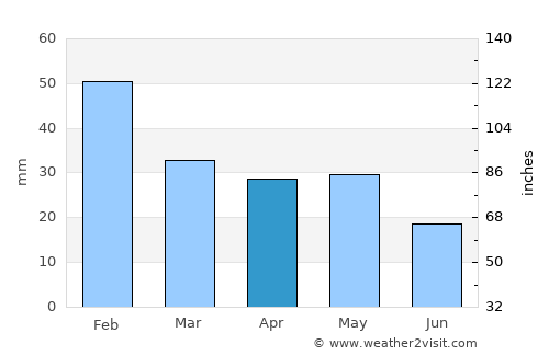 Salyan average rain in April
