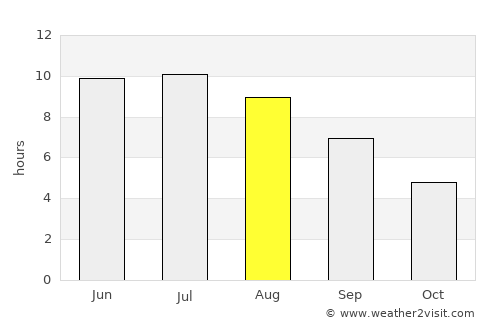 Salyan average rain in August