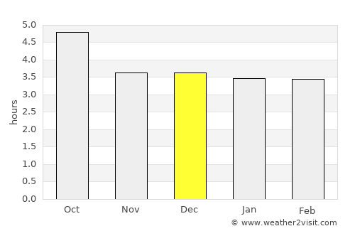 Salyan average rain in December