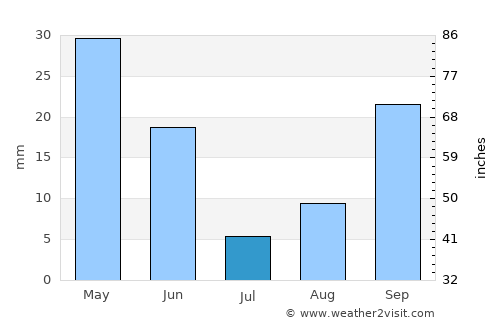 Salyan average rain in July