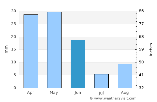 Salyan average rain in June
