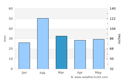 Salyan average rain in March