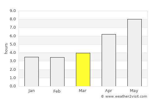 Salyan average rain in March